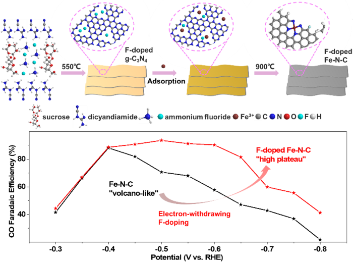 Researchers Create New Effective Catalysts Based Fluorine-Doping Technique.