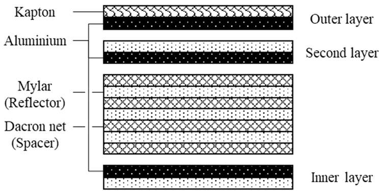 MLI configuration for insulating spacecraft.