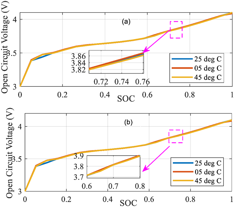 Obtained OCV vs. SOC relationship under three different temperatures: (a) for charging (b) for discharging.