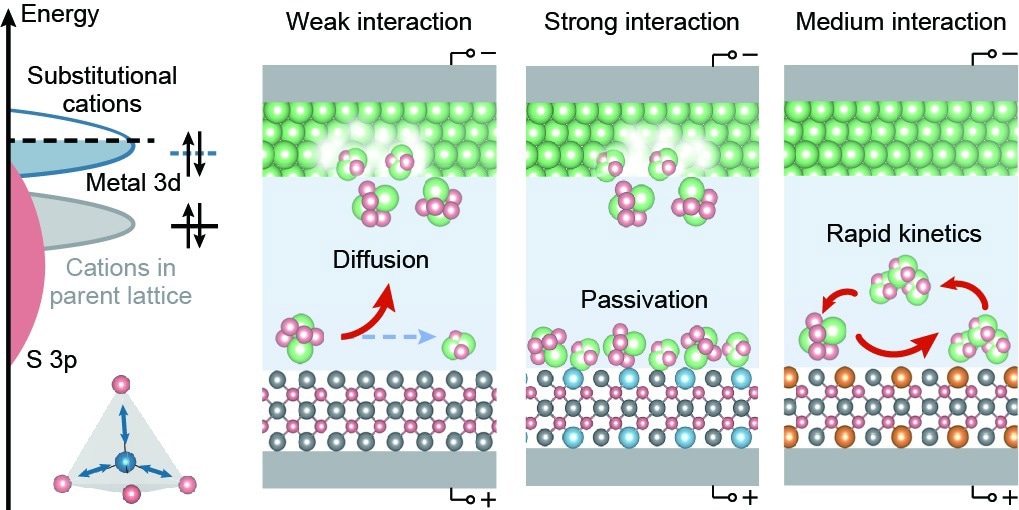 Researchers Discover Volcano-Shaped Link in the Design of Li-S Batteries.