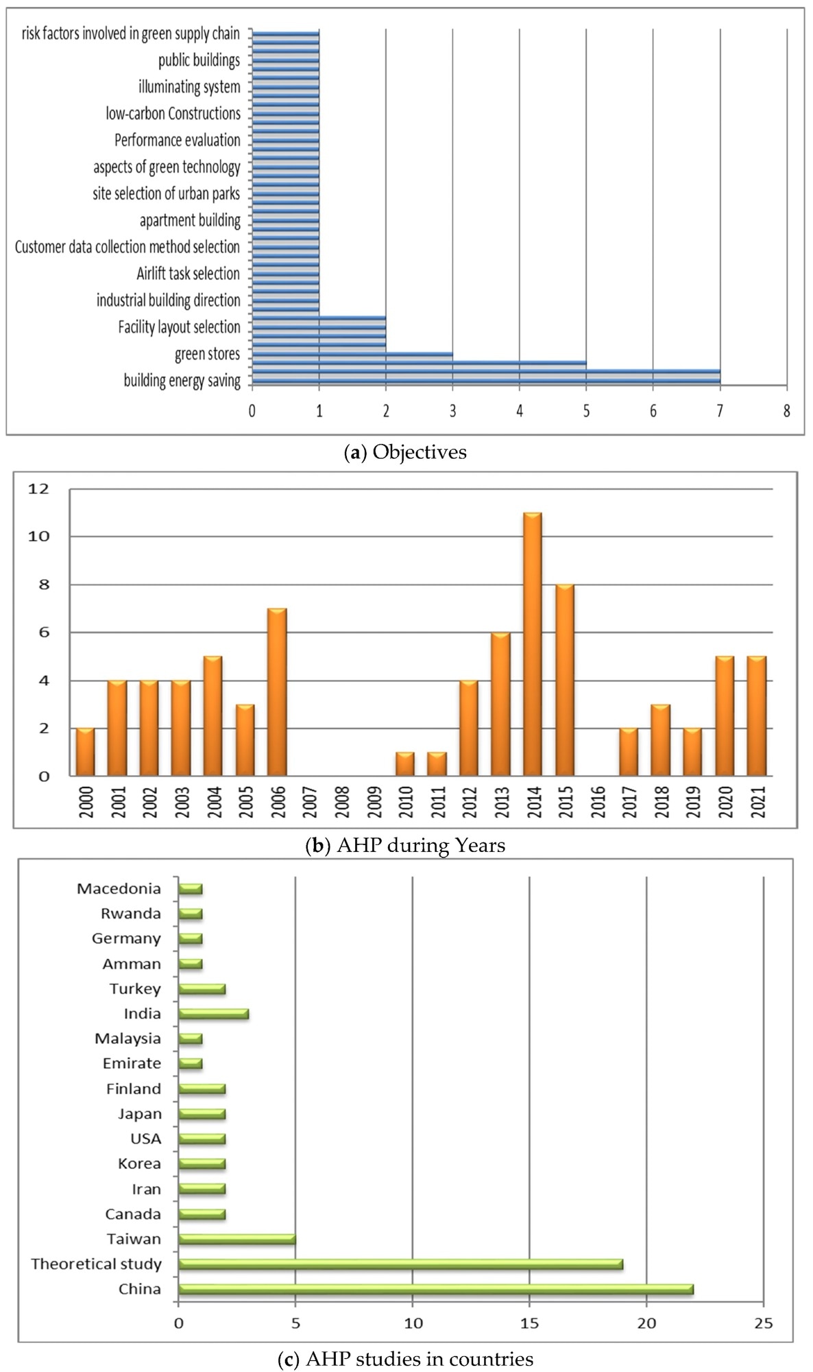 AHP graphical information (a) AHP objectives, (b) the AHP during years, (c) the AHP studies in countries, (d) the AHP and its combination schemes and (e) AHP Applications.