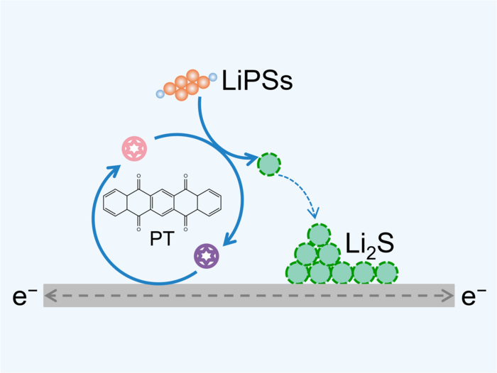 New Redox Mediator to Improve the Sluggish Reaction Kinetics of Lithium–Sulfur Battery.