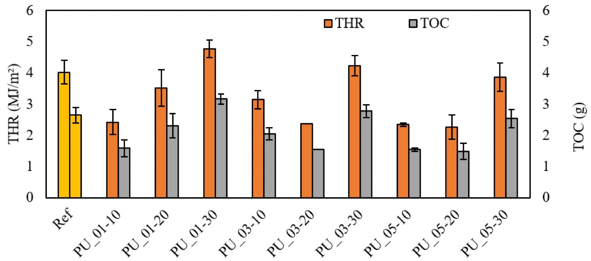 Effect of particle size and percentage on the total heat release and total oxygen consumption.