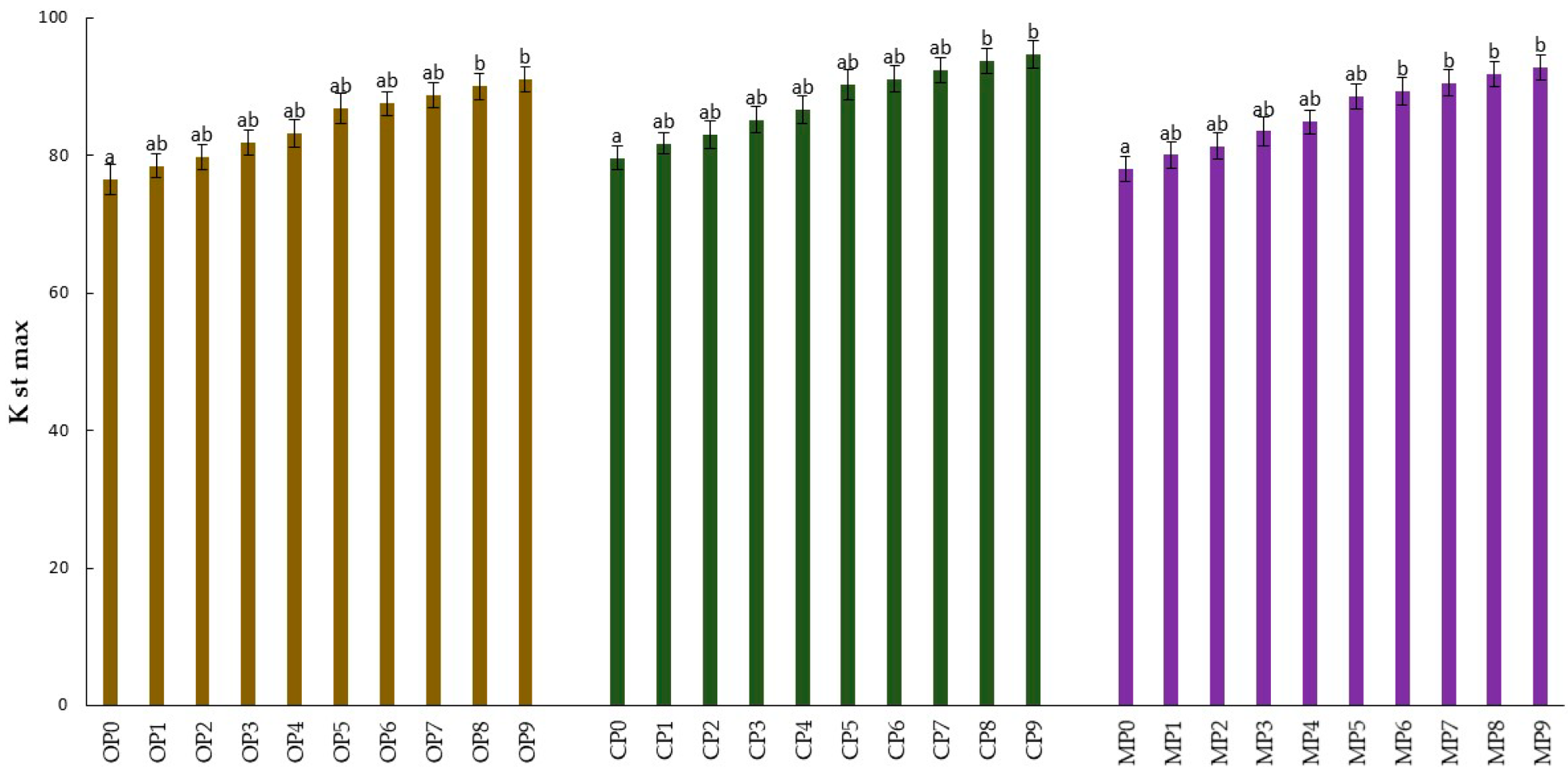 Dust explosivity index of oak, coniferous, mixed pellets and produced biocarbons. Statistically significant differences between values are marked by different letters (p = 0.05).