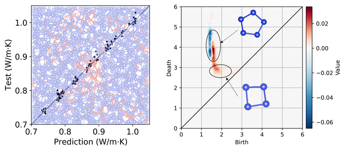 Identifying a Hidden Relationship Between Nano-Scale Structures and Thermal Conductivity in Amorphous Silicon.