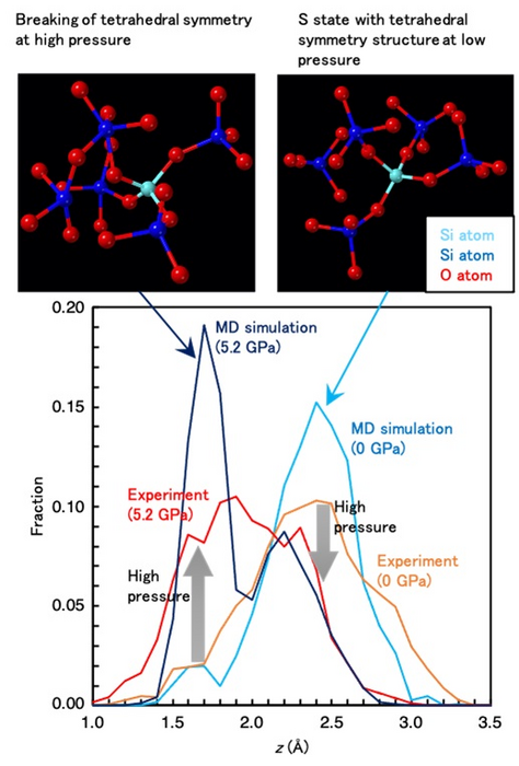 Scientists Observe Structural Features of SiO2 Under Pressure.
