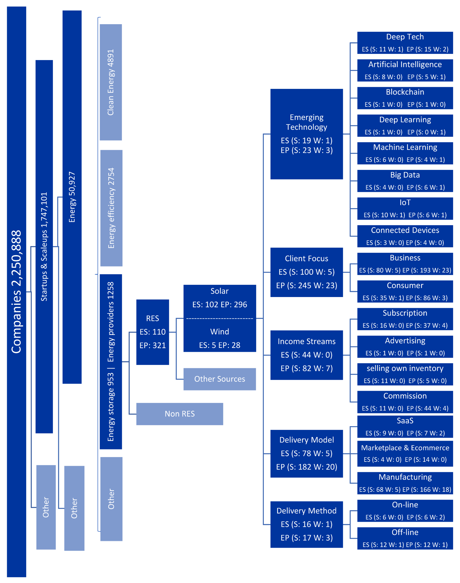 Data collection and selection model. ES—Energy storage, EP—energy providers, W—Wind, S—Solar.