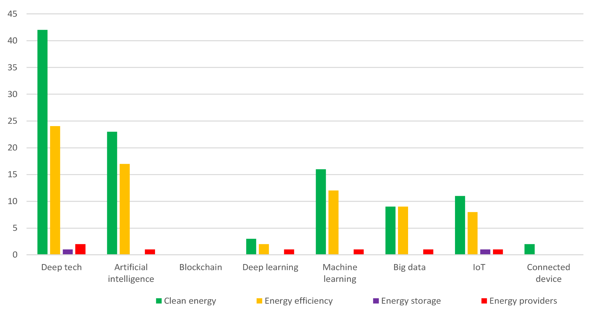 Startups dealing with wind energy by technology and sub-industry in January 2022.