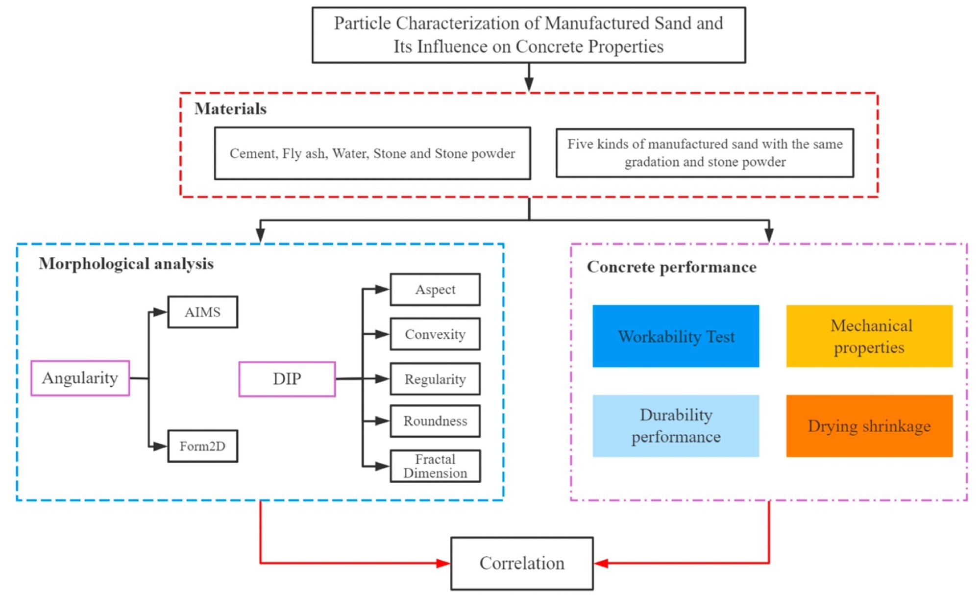 Technical route of this research.
