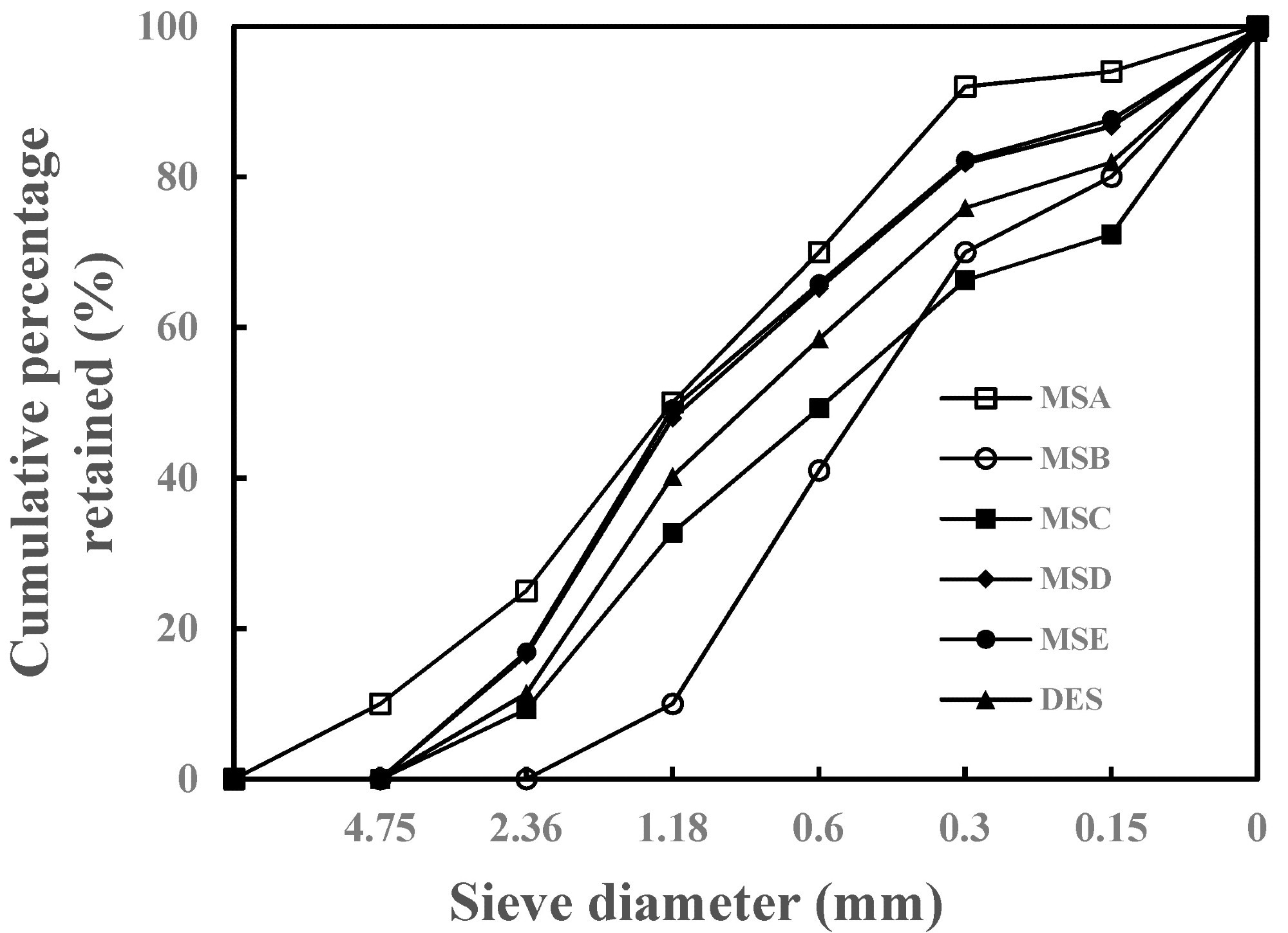 Gradation curves of six sands.