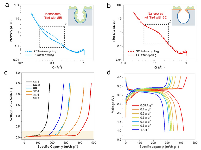Researchers Propose Sieving Carbons as an Enhancement to LIBs.