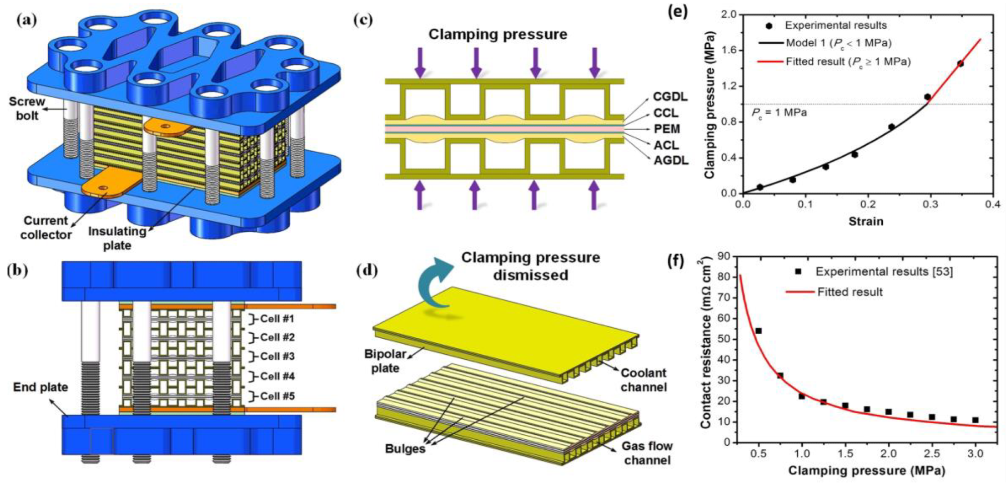 (a,b) Schematic of PEMFC showing the bolts and nuts; (c) diagram for what happens to the MEA when subjected to clamping pressure; (d) diagram for a unit cell; (e) clamping pressure and strain; (f) relationship between clamping pressure and contact resistance [134] (license no. 5175230250109).