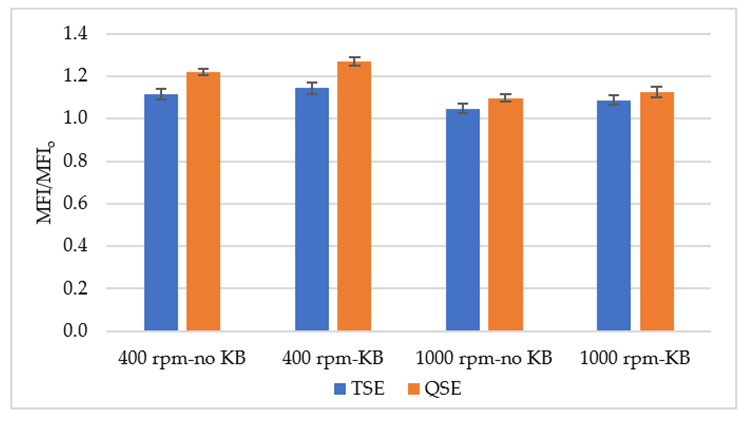 Melt flow index ratio (MFI/MFIo) for polylactic acid, processing the TSE and the QSE at two screw speeds and with two screw configurations.