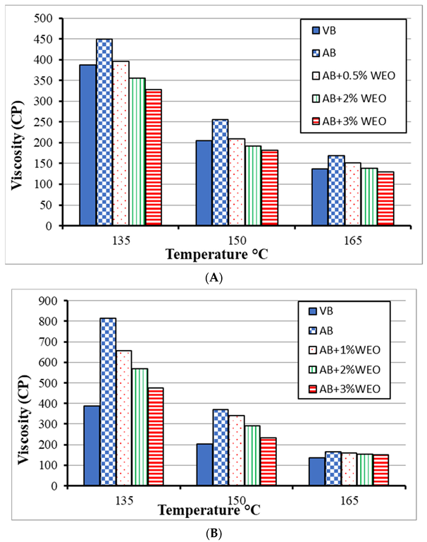 Brookfield viscosity of virgin, recovered, rejuvenated bitumen by WEO contents. (A) RCRD recovered aged binder; (B) RNCCD recovered aged binder.