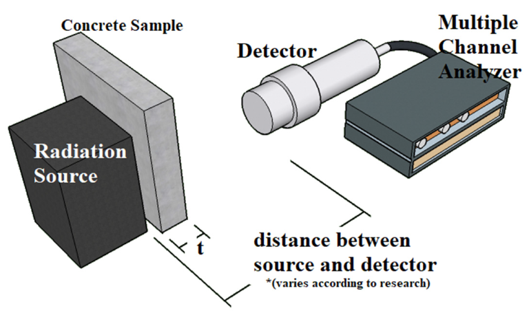 Common linear attenuation coefficient test setup.