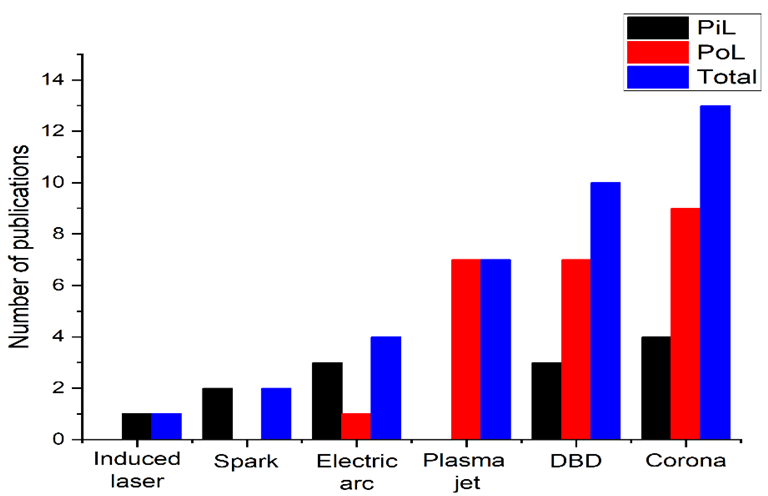Plasma generation methods for saline-based water treatment, where PiL refers to the configuration in which the plasma is immersed in the liquid, and PoL to those configurations where the plasma is applied to the surface of the saline liquid.
