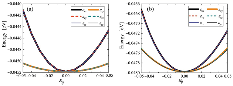 Potential energy per atom of cubic (a) and triclinic (b) cubene crystals depending on strain eij. Only one component of the strain tensor is varied, the rest are equal to zero.