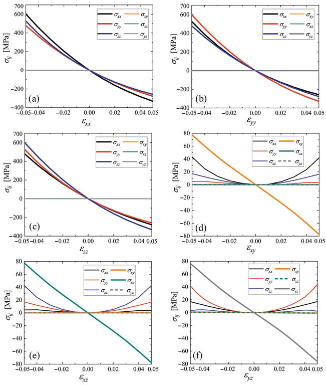 Stress–strain curves for cubic cubene crystal. Only one component of the strain tensor is varied, and the rest are equal to zero. The normal stress components are shown by black (sxx), red (syy), and blue (szz) lines. The shear stresses are plotted by yellow (sxy), cyan (sxz), and gray (syz) lines. In some cases, dashed lines are used to show overlapping curves. Panels (a–f) correspond to changing exx to eyz, respectively.