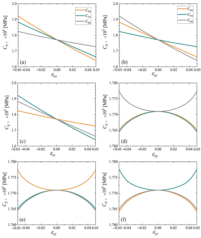 Elastic constants C44, C55, and C66 as the functions of strain for cubic cubene crystal (yellow, cyan, and gray lines, respectively). Only one component of the strain tensor is varied, the rest are equal to zero. Panels (a–f) correspond to changing exx to eyz, respectively.