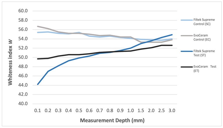 The image shows the trend of W for each group. It can be observed that, in the more superficial levels of the specimens, the groups show different values, while, moving towards the center of the specimens, the values tend to become uniform.