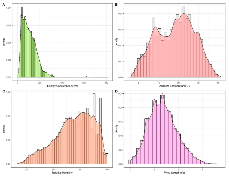 Probability distribution of the indoor load and weather data.