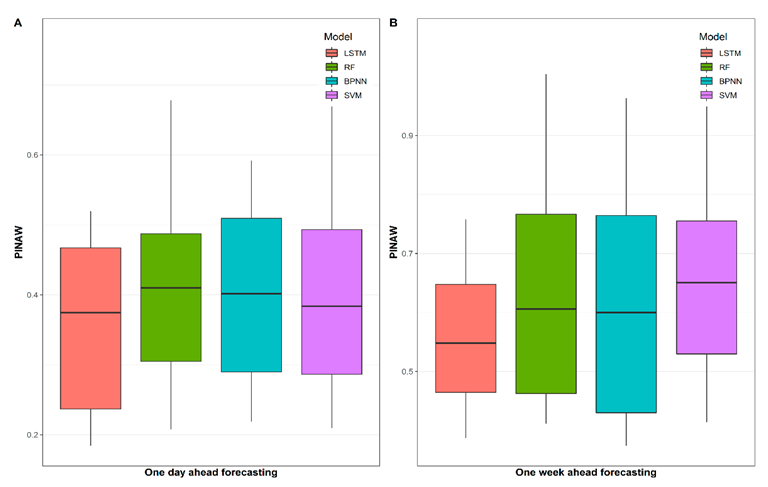 PINAW results of proposed models for daily and weekly interval load forecasting with 95% prediction interval.