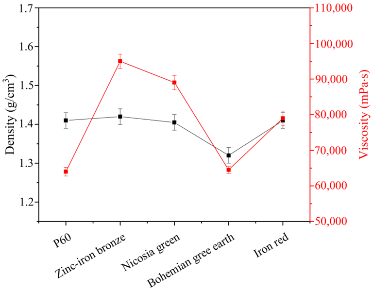 Effects of pigments on paint density and viscosity.