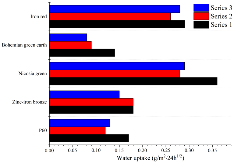 Water uptake after 24 h.