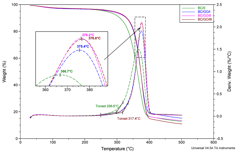 Summary of TG and dTG curves for membrane BC/0, BC/GO/I, BC/GO/II, BC/GO/III samples. Heating rate 20°/min. N2 atmosphere flow 60 mL/min.