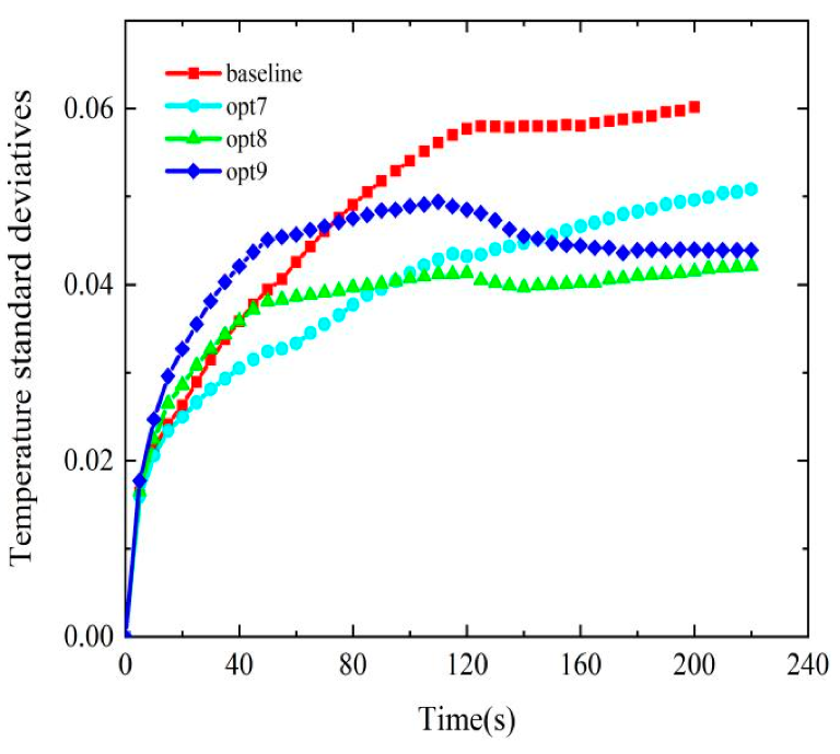 Temperature homogeneity inside the cylinder before and after optimization.
