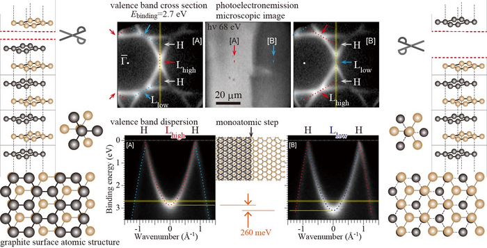 New Study Reveals Fresh Insights into Graphite’s Surface State.