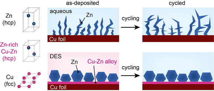 New Technology For High Energy Aqueous Batteries.