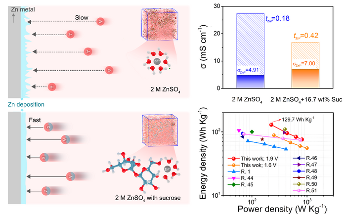Addressing Safety Concerns of Aqueous Zn Batteries Using Common Table Sugar.