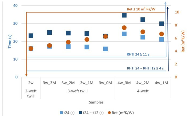 Comparison of the developed samples with the requirements of the standard.