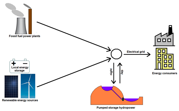 Structure of the actual electrical energy market in Poland. Currently operating energy storage facilities only allow for the daily balancing of the electricity market, own elaboration.