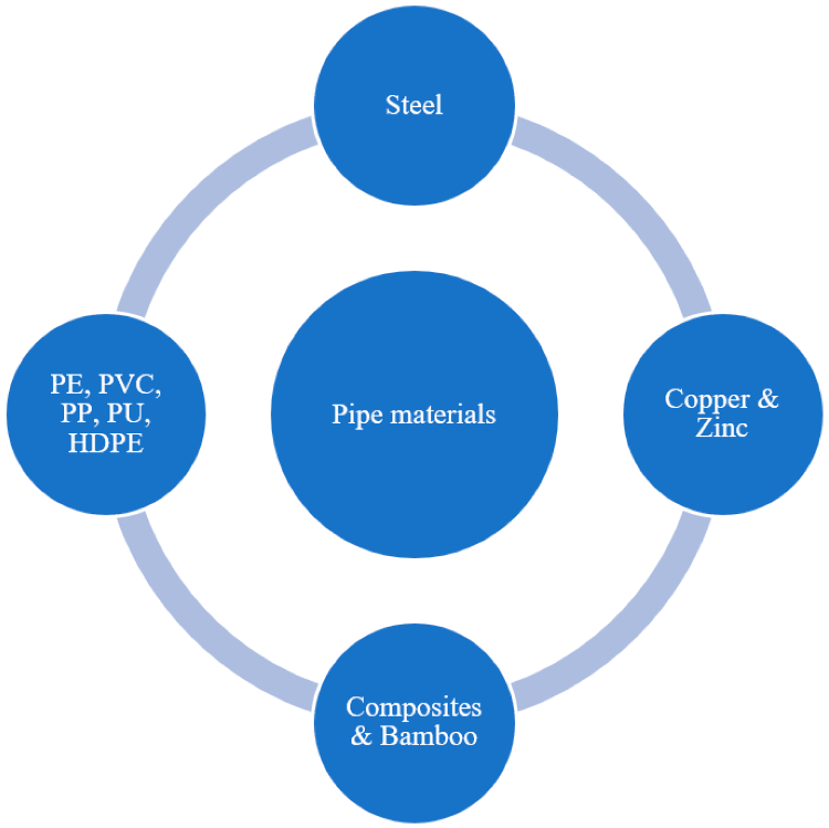 Variety of materials used in Pipes.