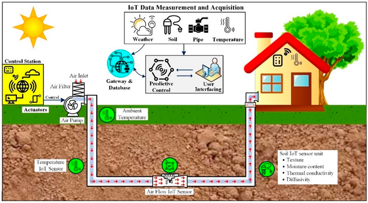 IoT-based control of the EAHX system.