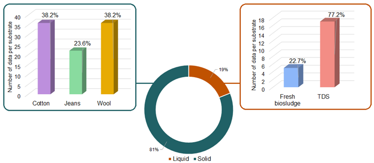 Different sources of textile waste used in AD reported in the literature included in the meta-analysis. TDS = textile dyeing sludge.
