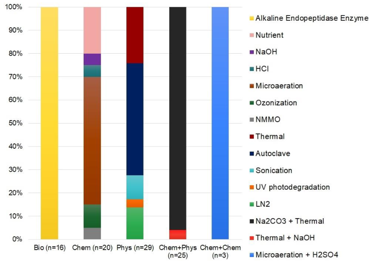 Diversity of methods composing the pretreatment categories applied to improve AD of textile waste reported in articles included in the meta-analysis. Biological: alkaline endopeptidase (n = 16); chemical: nutrient (n = 4), NaOH (n = 1), HCl (n = 1), microaeration (n = 11), ozonization (n = 2), N-methylmorpholine N-oxide (NMMO) (n = 1); physical: thermal (n = 7), autoclave (n = 14), sonication (n = 3), UV photodegradation (n = 1), liquid nitrogen (LN2) (n = 4); chemical + physical: Na2CO3 + thermal (n = 24), thermal + NaOH (n = 1); chemical + chemical: microaeration + H2SO4 (n = 3).