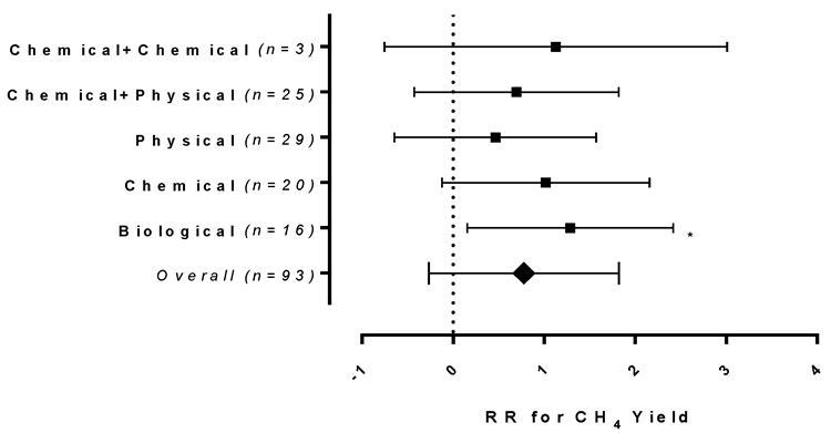 Effect size by natural log response ratio (RR) of methane yield with 95% confidence interval (CI) (p-value = 0.05), comparing the performance of the biological, chemical, physical, chemical + physical, and chemical + chemical pretreatments. Significant code p = 0.05 (*); n = number of effect sizes per treatment type.