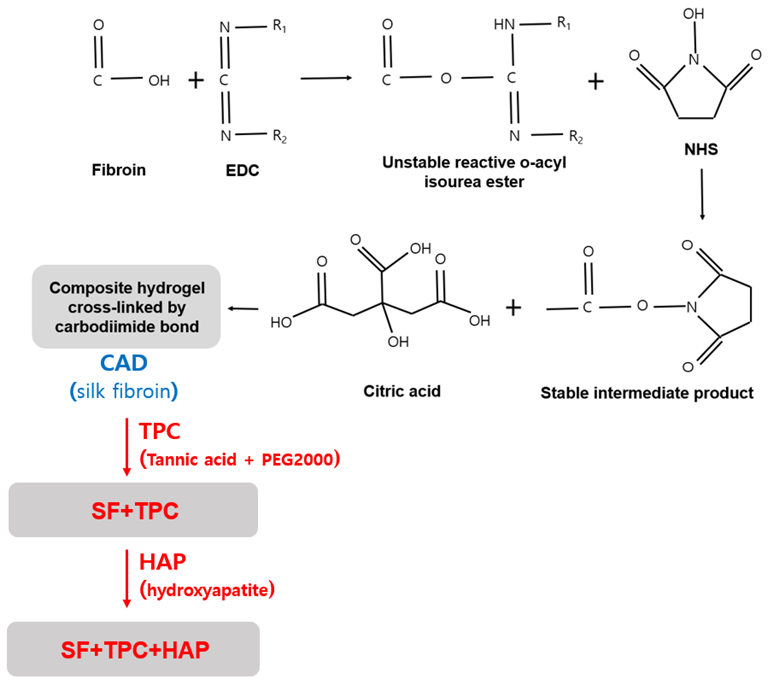 A schematic summary of two bioadhesives.