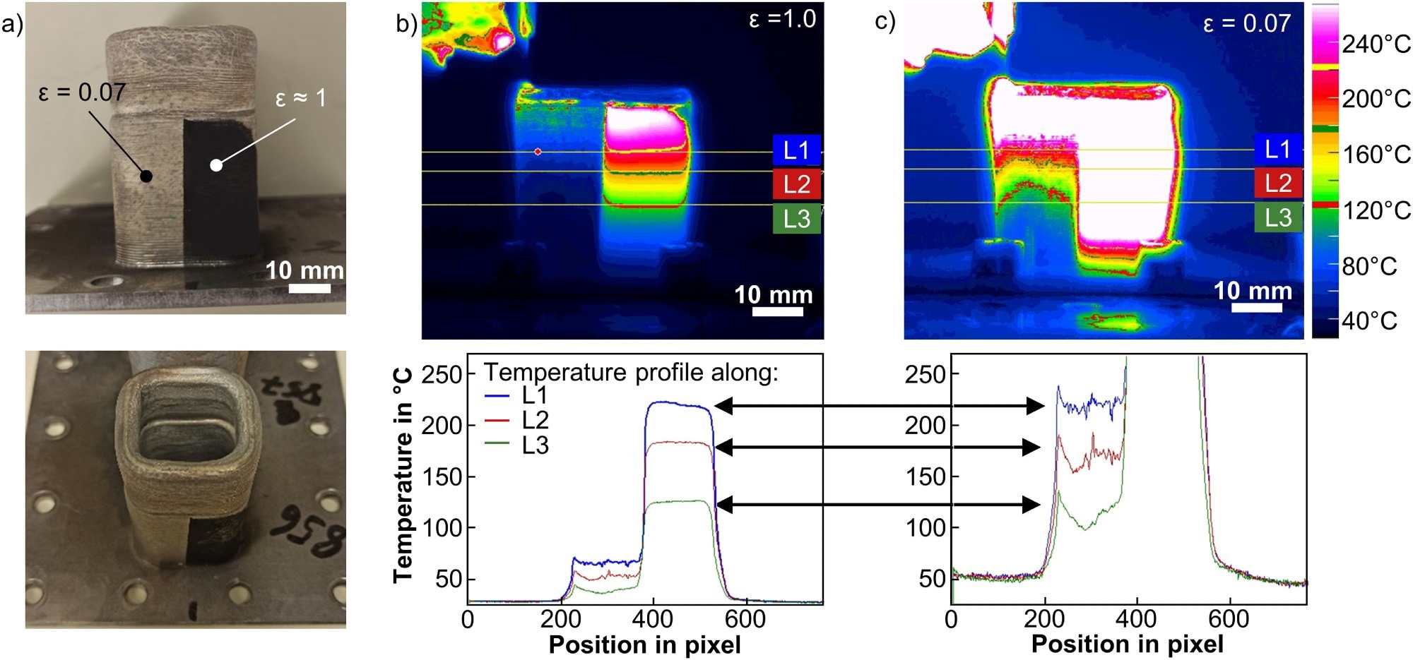 Calibration of the infrared images: a) Pictures of a calibration sample partly coated with graphite, b) captured temperature distribution (top row) and temperature profiles along three horizontal lines (bottom row) in case of assumed emissivity of e ˜ 1, and c) captured temperature distribution (top row) and temperature profiles along three horizontal lines (bottom row) in case of emissivity of e ˜ 0.07.