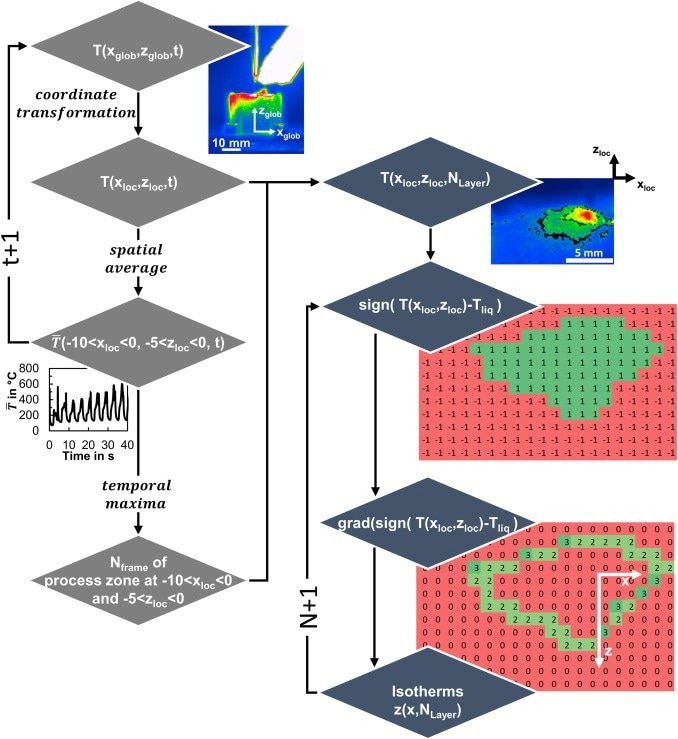 Flow chart of the basic steps of the image processing algorithm. The light grey rhombuses represent the steps to determine the points in time when the process zone is present in the ROI at -10?mm?<?xloc?<?0 and -5?<?zloc?<?0. The dark grey rhombuses describe the steps for the extraction of the isotherms in the processing zone.