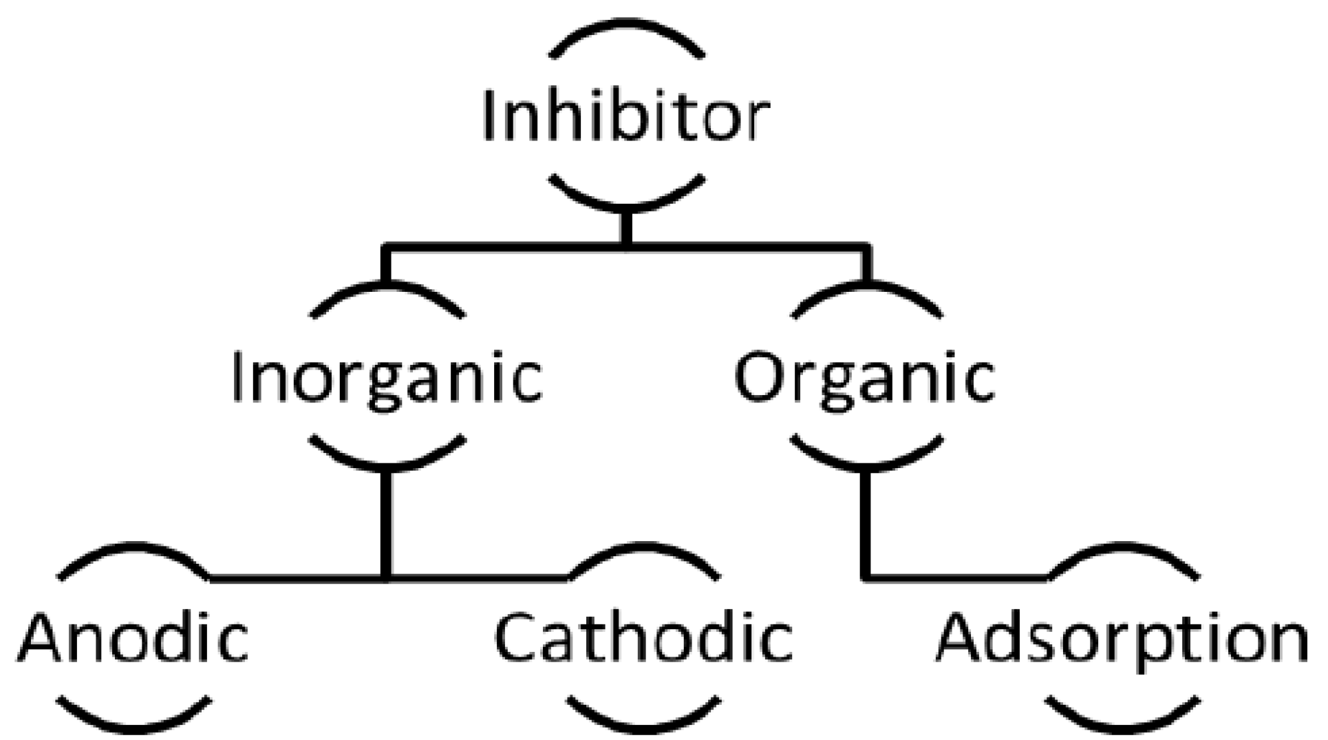 Classification of corrosion inhibitors, Adapted from [15].
