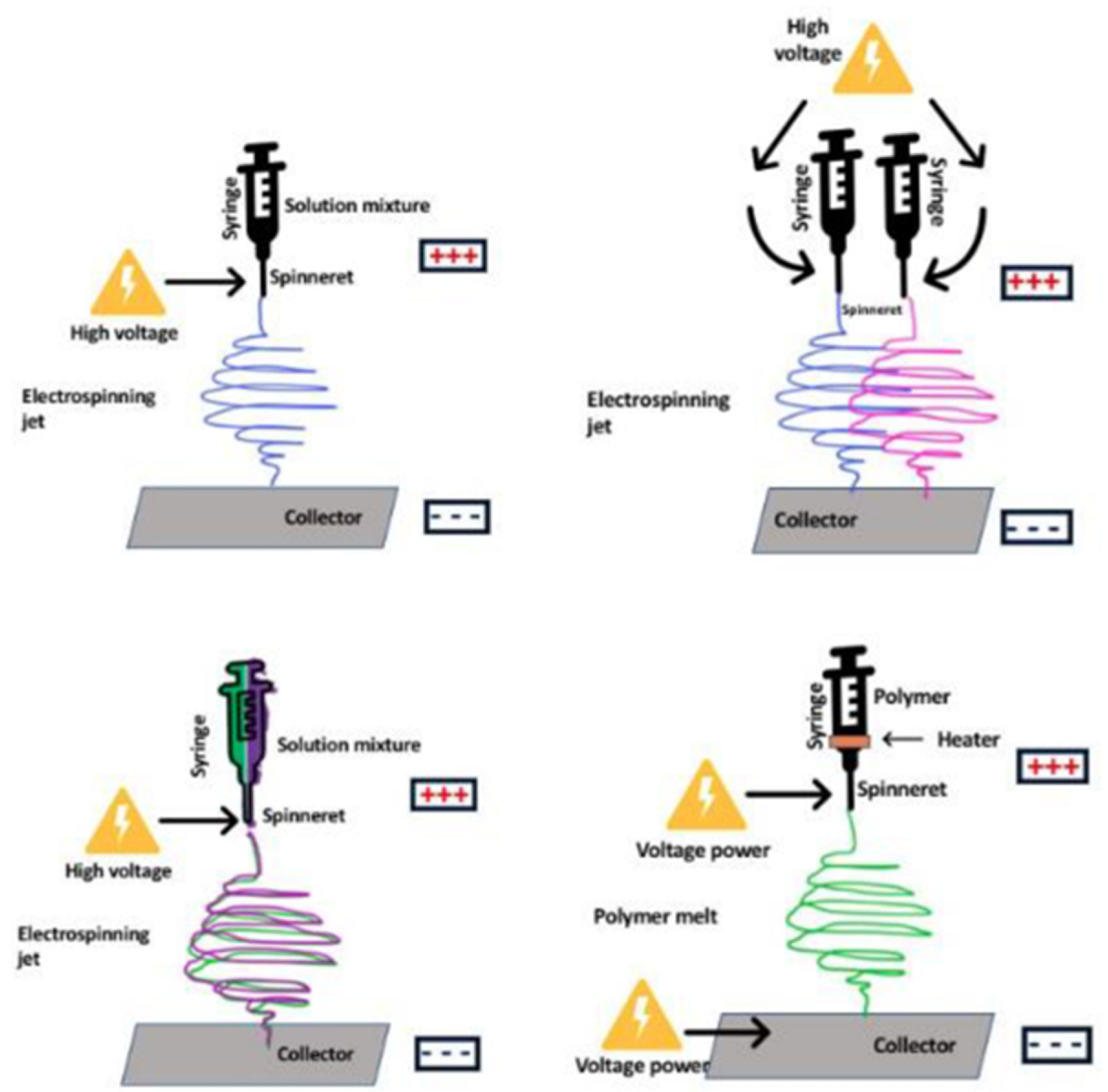 Fabrication processes for electrospun nanofiber composites [201].