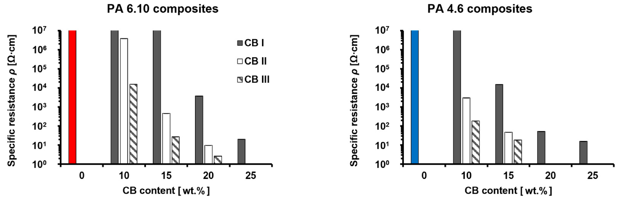 Shows the average specific resistance ? of five specimens. PA 6.10/CB (left columns) and PA 4.6/CB (right columns) where neat PA 6.10 and neat PA 4.6 are represented by red and blue colors, respectively. The values of neat PA 6.10 and PA 4.6 are 6.5·1012 O·cm and 1015 O·cm, respectively.