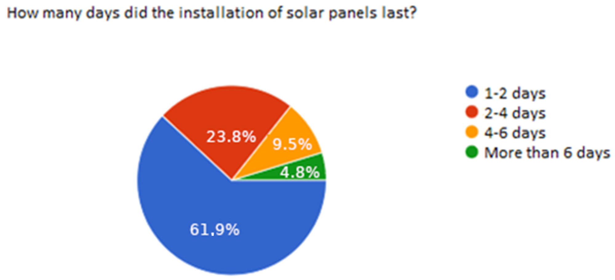 Duration of the installation assembly.
