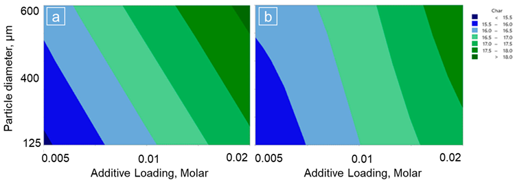 The contour plots of wt. % char remaining with the additive loading (molar) and particle size (µm) for; (a) pine wood with KHCO3; (b) pine wood with KNO3.