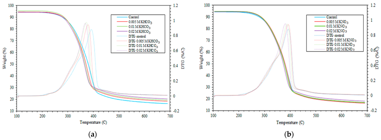 TGA profile of: (a) large pine wood impregnated with KHCO3; (b) large pine wood impregnated with KNO3.