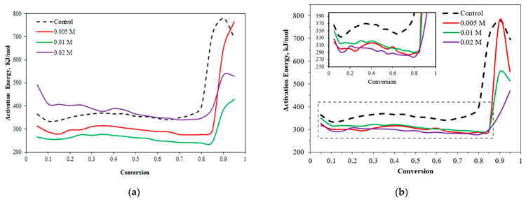 Activation energy profile for non-isothermal pyrolysis of: (a) large wheat straw impregnated with KHCO3; (b) large wheat straw impregnated with KNO3.